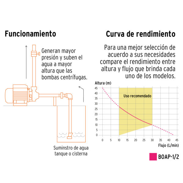 Bomba periférica 1/2HP, altura máx 45m, uso agrícola, EXPERT - Imagen 3