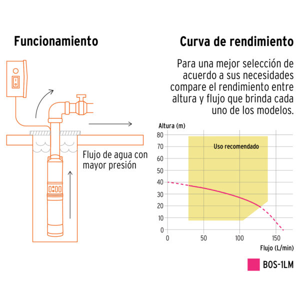 Bomba sumergible tipo bala, 1/2HP, uso agrícola, TRUPER - Imagen 3
